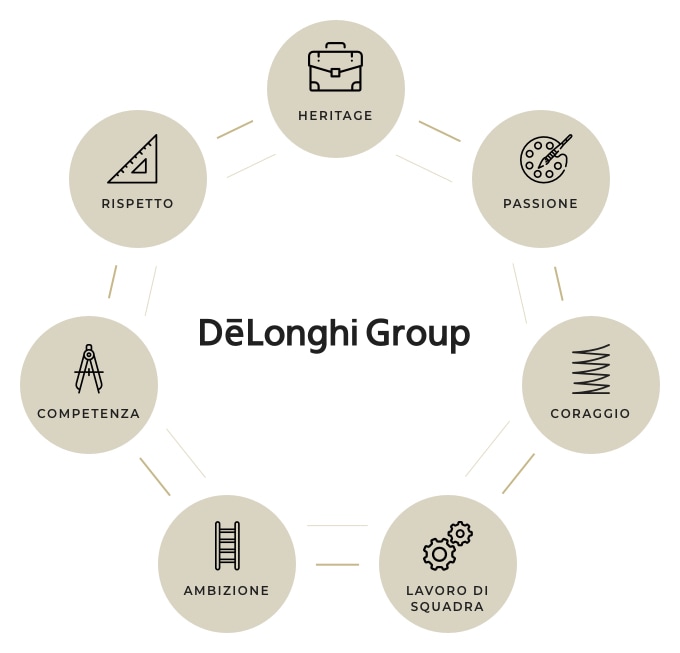 I Valori del Gruppo De' Longhi